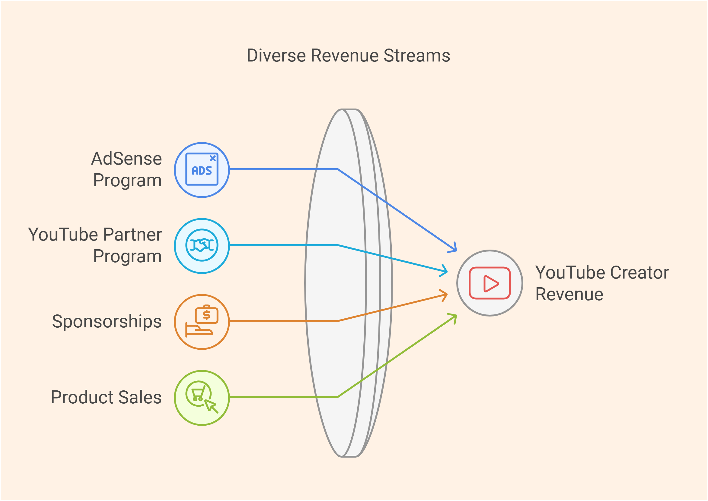 Ways to Monetize a YouTube Channel